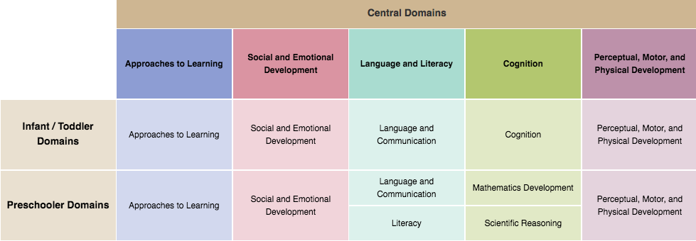 Head Start Early Learning Outcomes Framework.