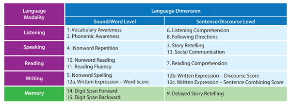 TILLS table of 15 subtests