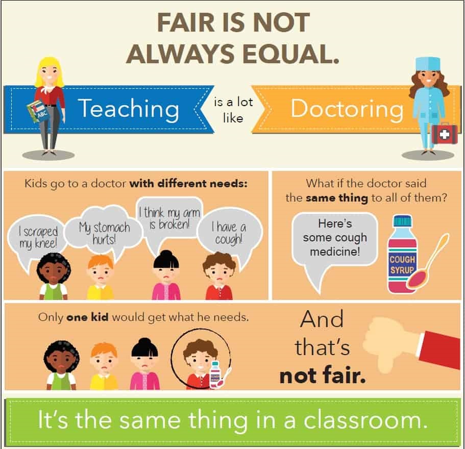 Fair is Not Always Equal Infographic thumnnail